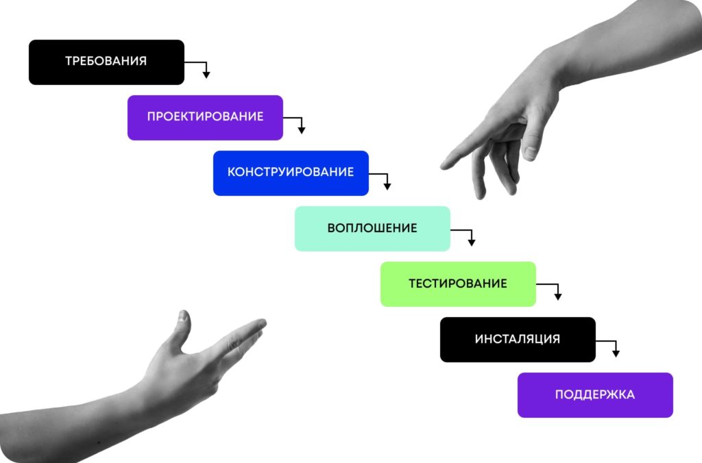 Представляет собой каскад из отдельных фаз разработки