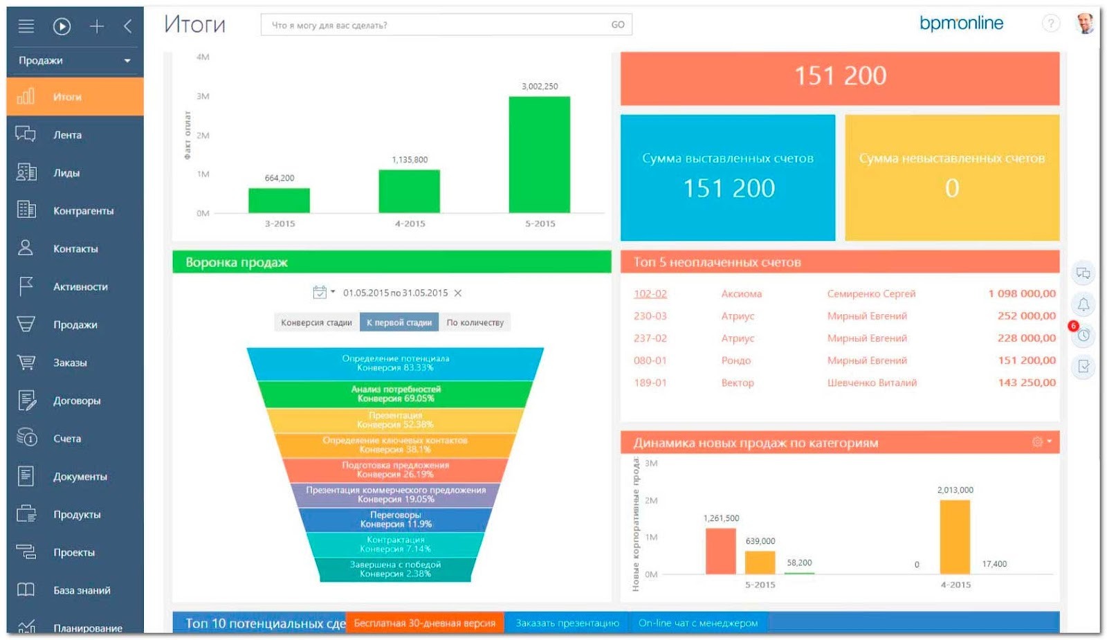 Дашборд «Итоги» с воронкой продаж, суммами счетов, топ-5 неоплаченных счетов и графиками динамики