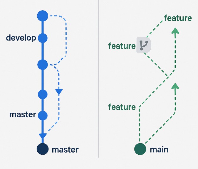 Сравнение моделей ветвления Git Flow и GitHub Flow: develop и master против main и feature веток
