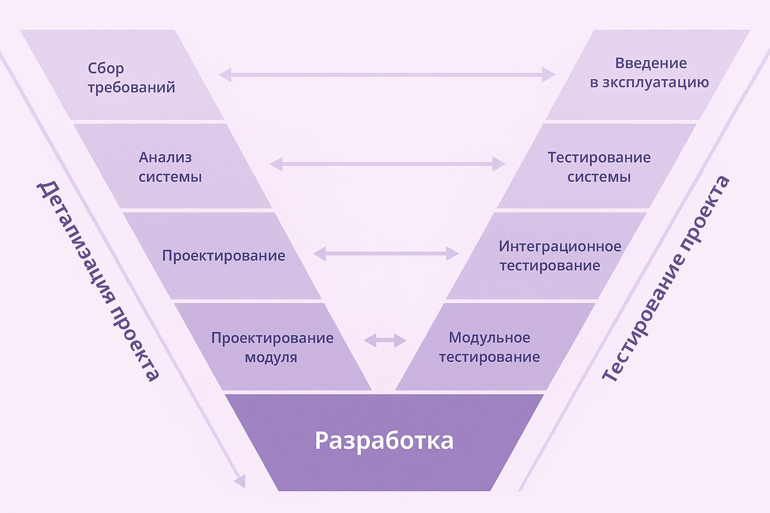 Здесь на каждом этапе разработки свой уровень тестирования