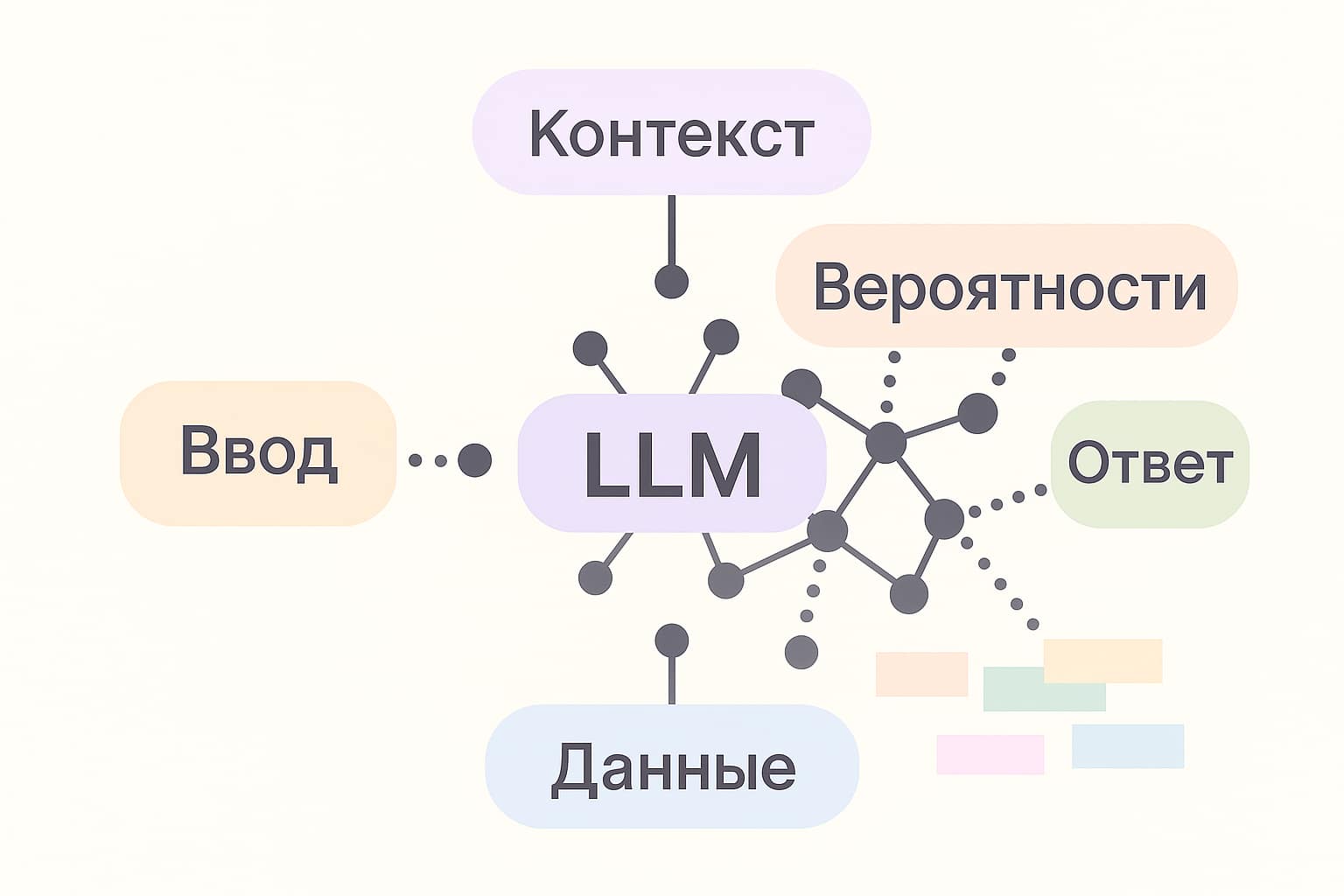 Входной текст и контекст формируют распределение вероятностей, из которого по шагам собирается ответ