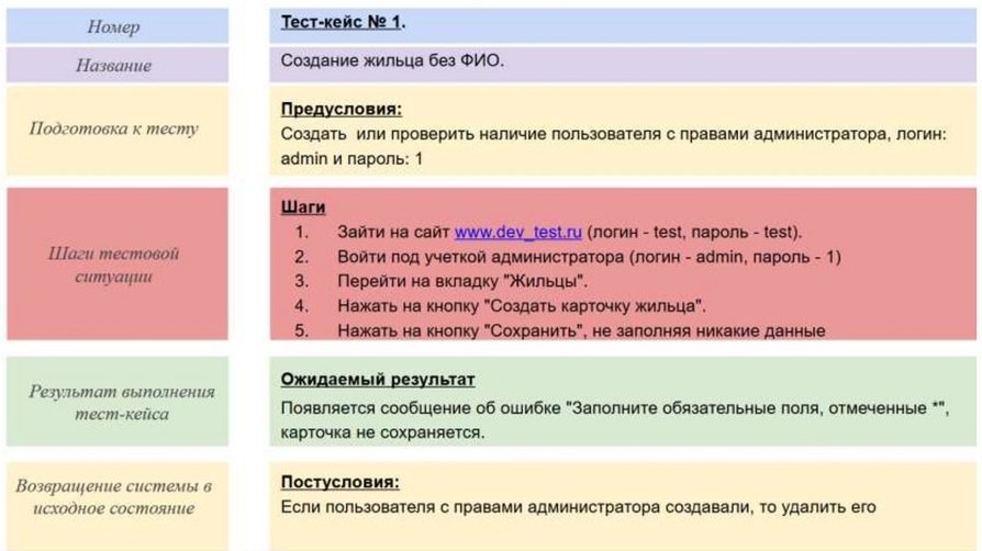 Структура тест-кейса с описанием предусловий, шагов выполнения, ожидаемого результата и постусловий на примере создания жильца без ФИО