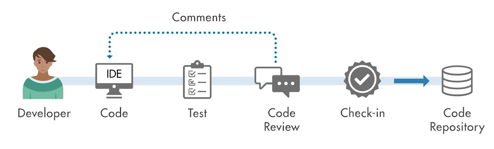 Схема процесса код-ревью: разработчик, код, тесты, Code Review с комментариями, check-in, кодовый репозиторий