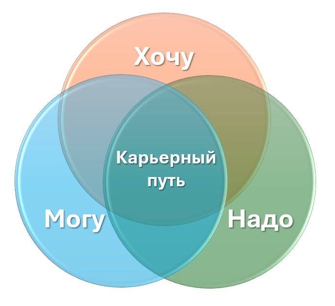  Важно учитывать не только свои желания, но и возможности и потребности. Только тогда можно выстроить грамотный карьерный путь
