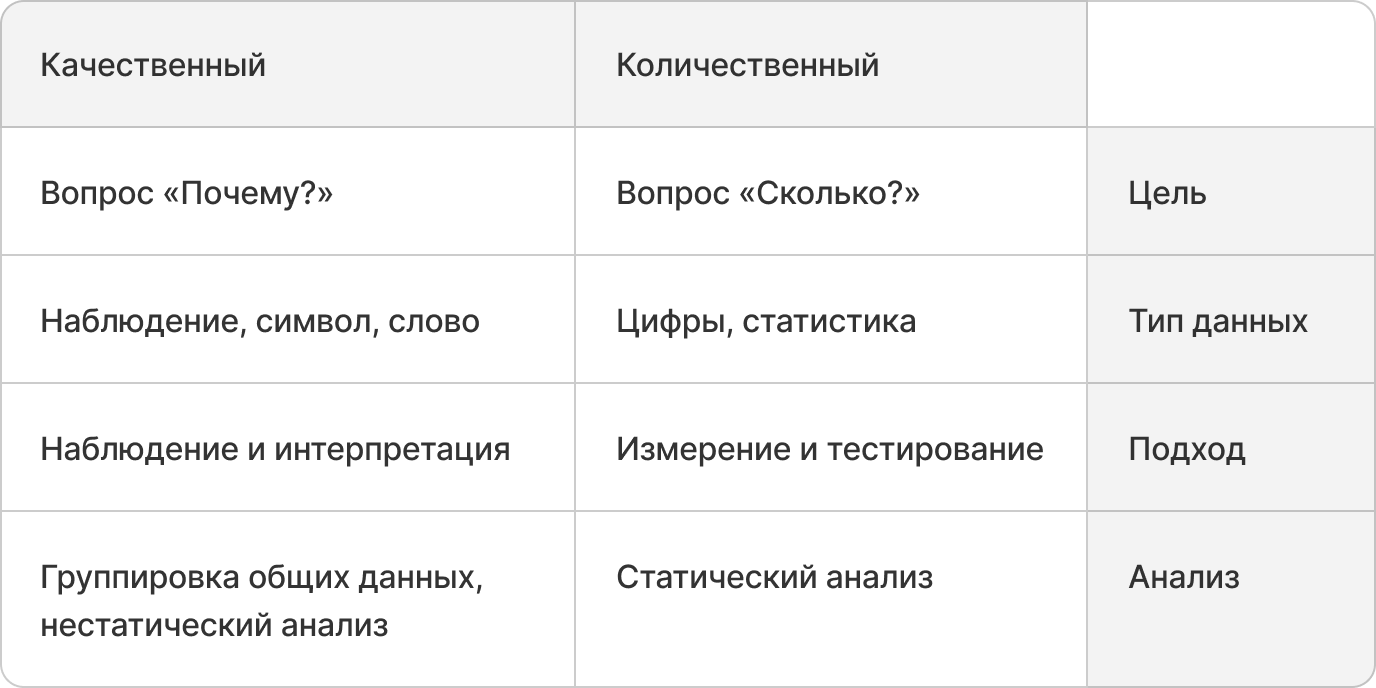 Они отличаются по цели, типу данных, подходу и анализу