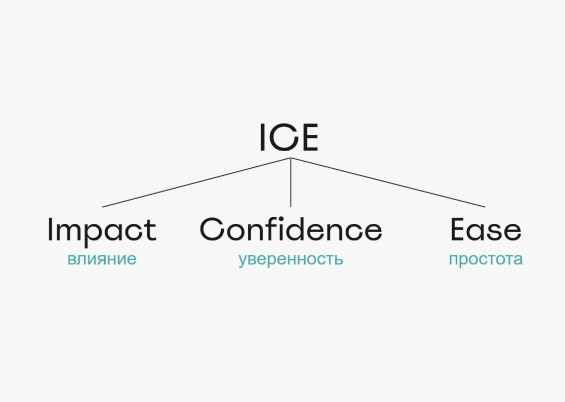 Простая формула приоритизации