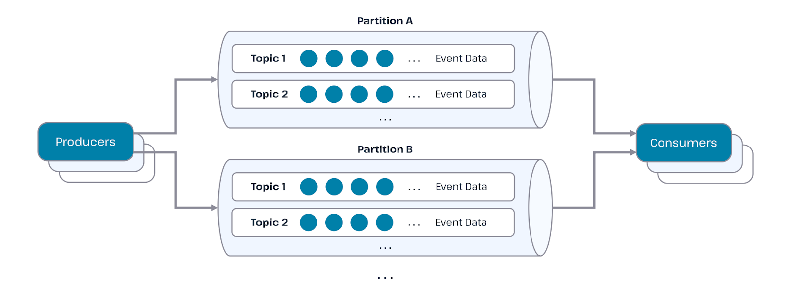 Издатель передает сообщения через определенные темы, а благодаря разделам внутри них «письмо» может получить как один пользователь, так и все сразу