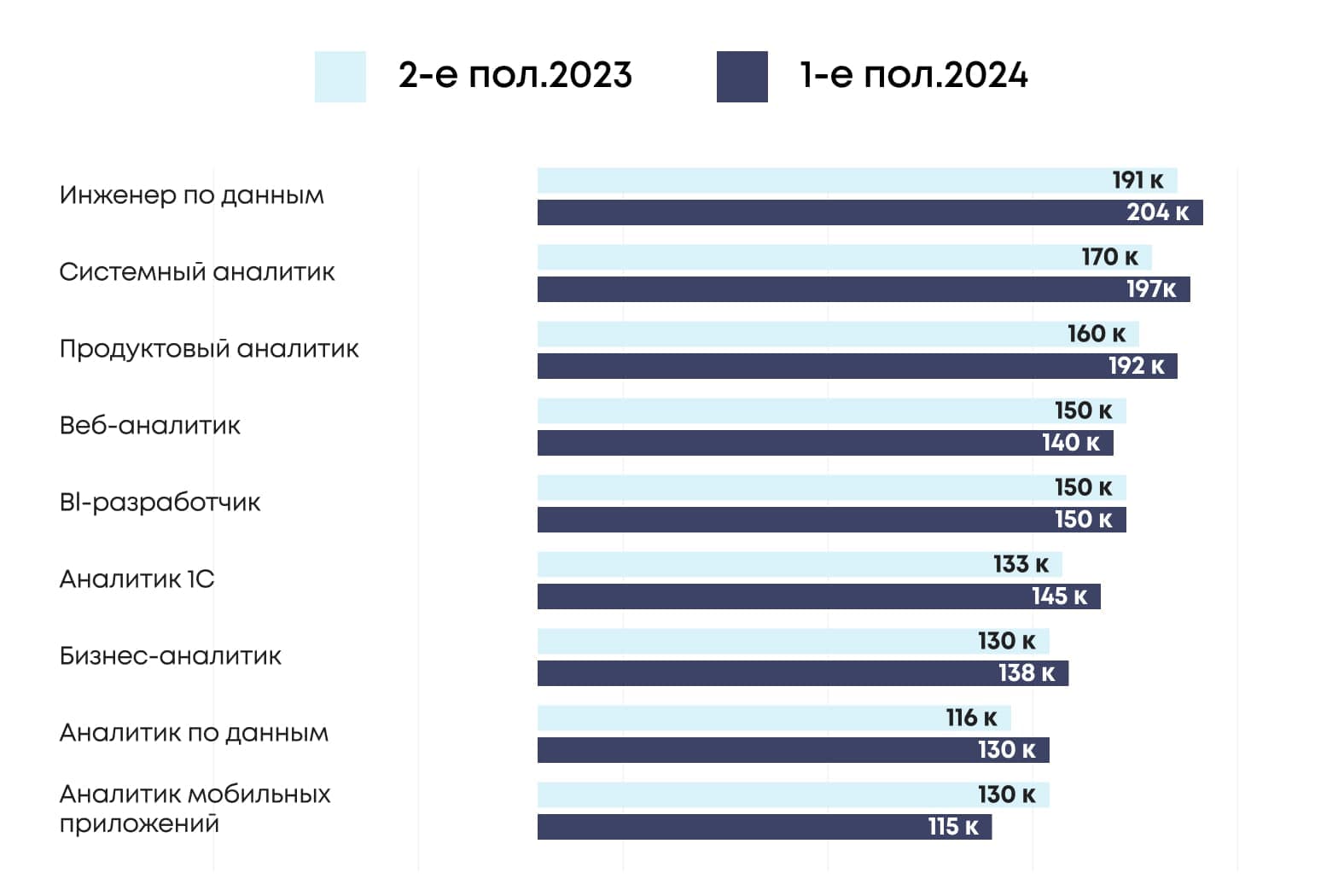 По данным «Хабр Карьера», зарплата специалистов выросла на 12% по сравнению со 2-м полугодием 2023 года 