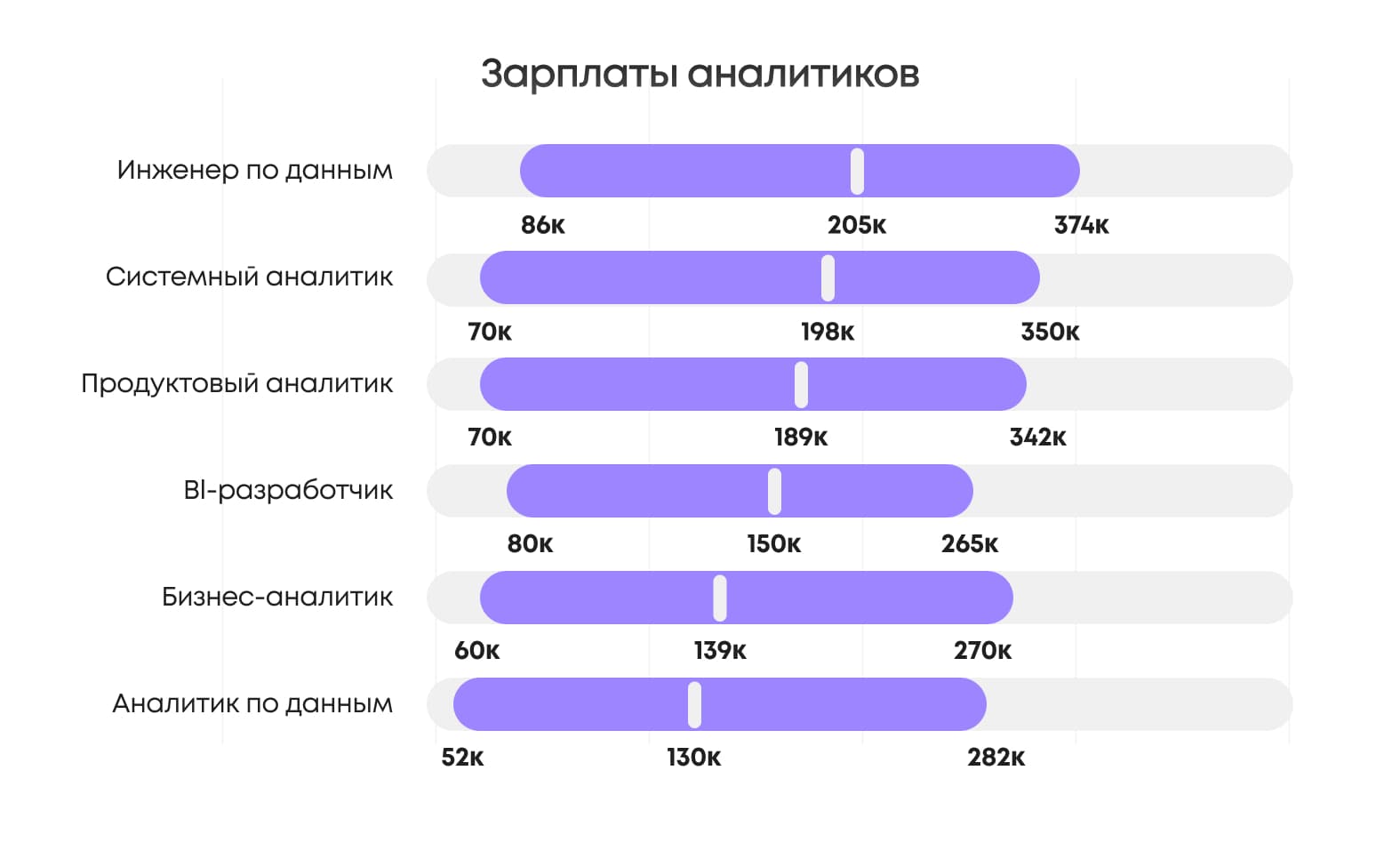 По данным «Хабр Карьера», профессия BI-разработчик занимает 3-е место в рейтинге зарплат аналитиков 