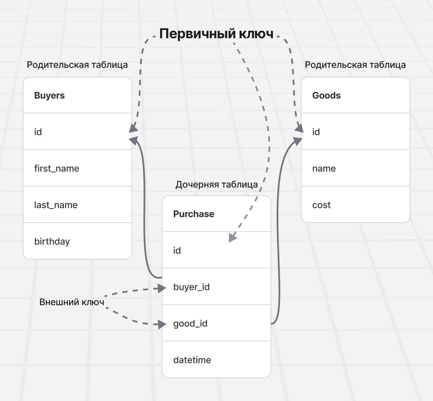 Изображение взято с сайта https://sql-academy.org