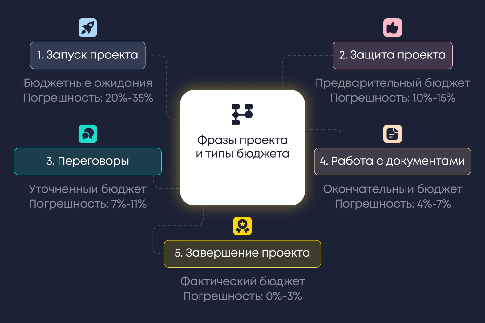 Диаграмма с пятью фазами проекта и типами бюджета от запуска с погрешностью 20–35% до завершения проекта с погрешностью 0–3%.