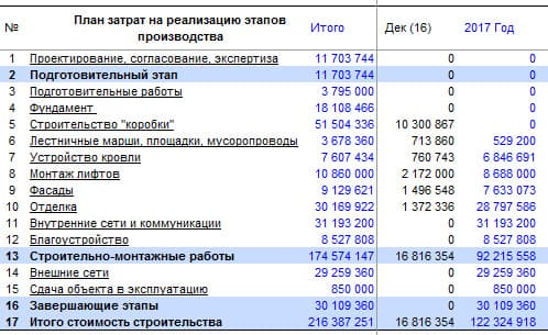 Скриншот программы с бюджетами подготовительного этапа, строительно-монтажных работ, завершающих этапов и итоговой стоимостью строительства.