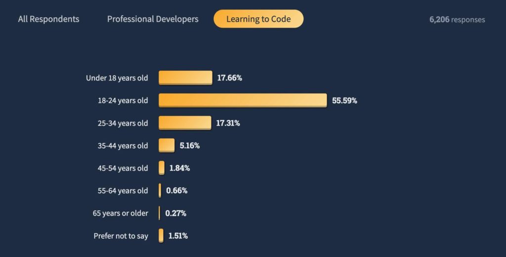 Во сколько лет python-разработчики нашли свою работу?
