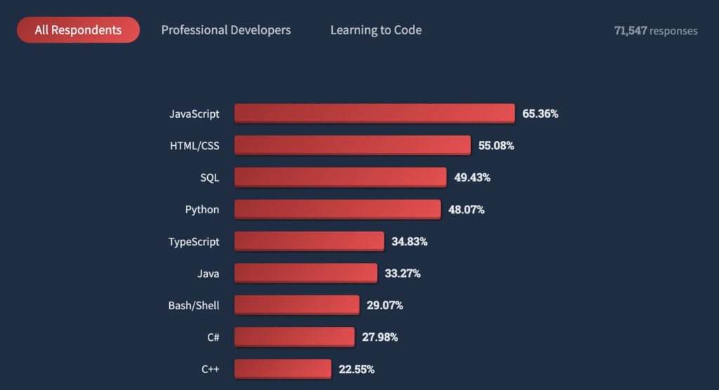 Насколько python популярен у разработчиков
