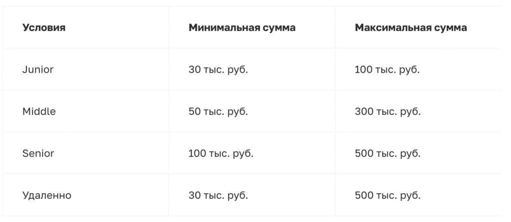 зарплаты react-разработчиков по грейдам