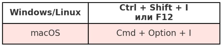 Хоткейс для открытия DevTools в Windows, Linux и macOS 