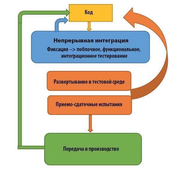 схема работы devops команды