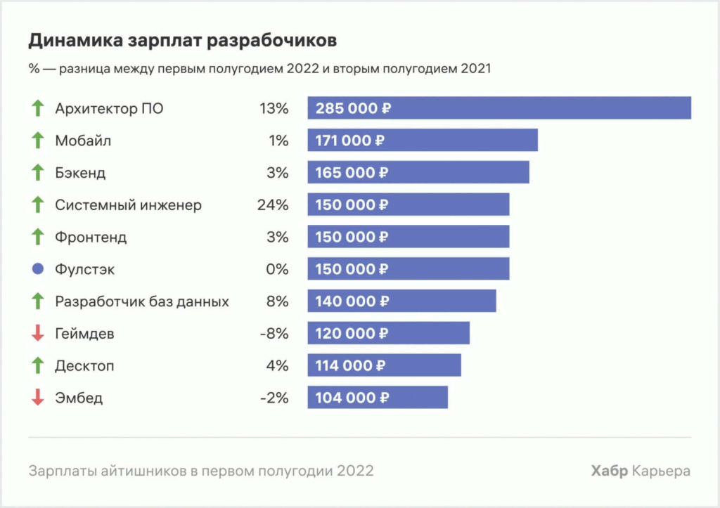 динамика зарплат разработчиков и devops