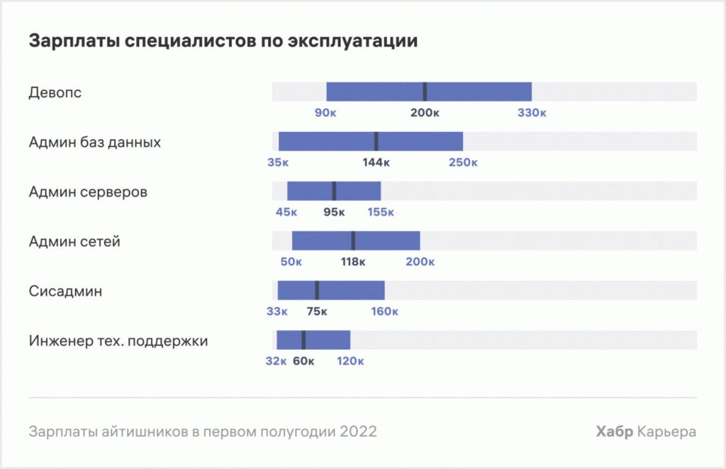 зарплаты devops инженера