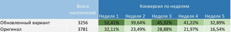 график когортного анализа a/b-тестирования