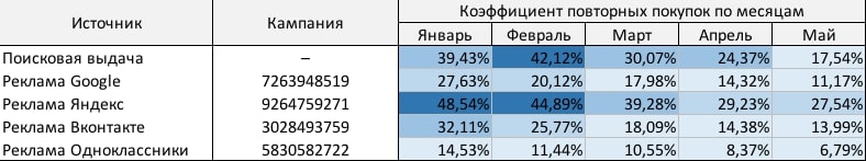 график когортного анализа каналов привлечения