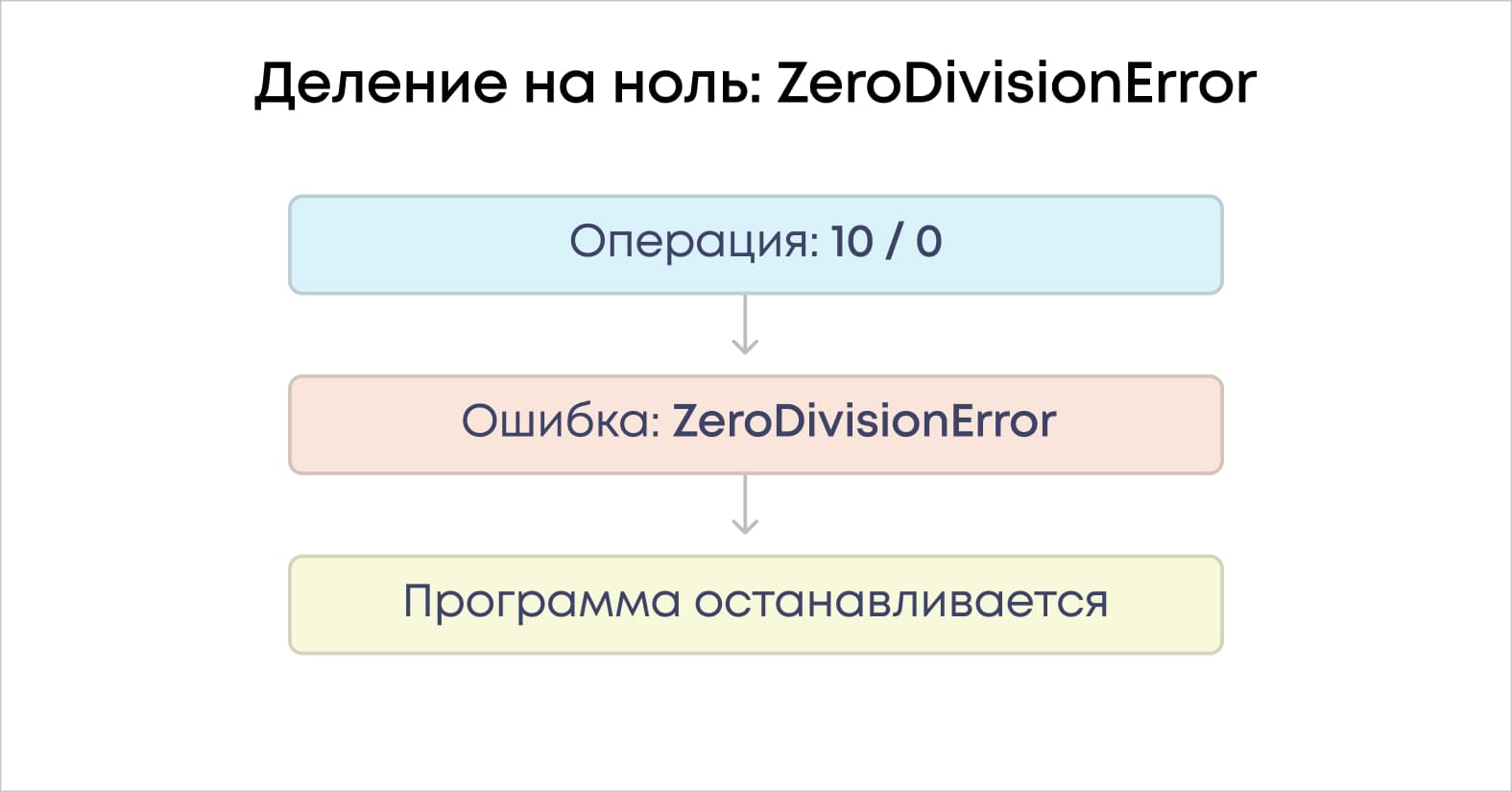 Пример ошибки ZeroDivisionError при делении на ноль в Python