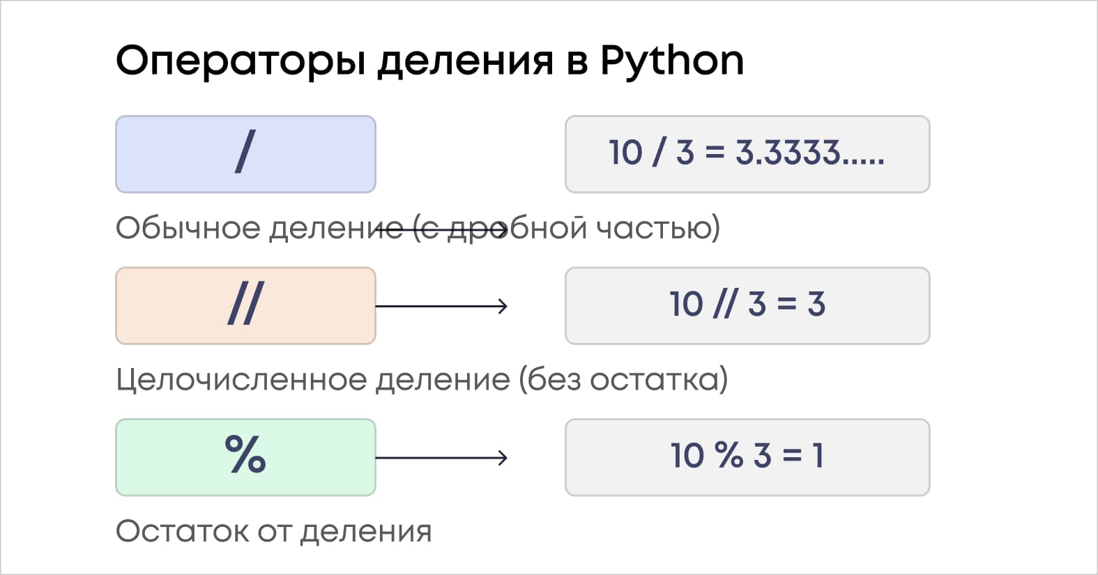 Пример работы операторов деления в Python (/, // и %)