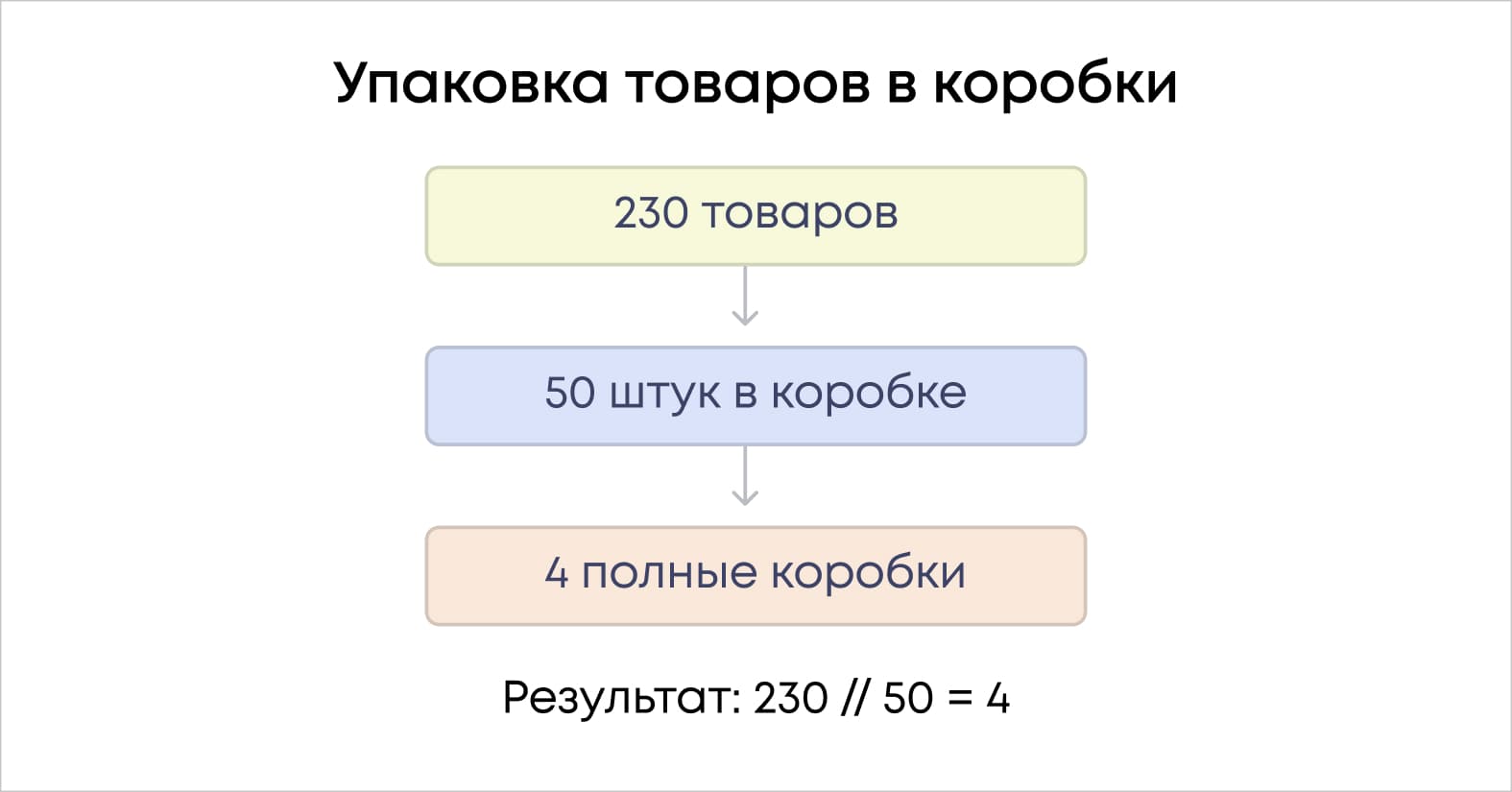Пример решения задачи по упаковке товаров в Python