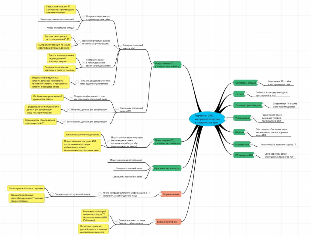 пример Impact mapping