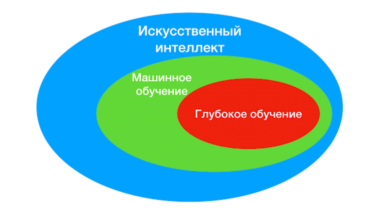 Глубокое и машинное обучение — ключевые элементы искусственного интеллекта