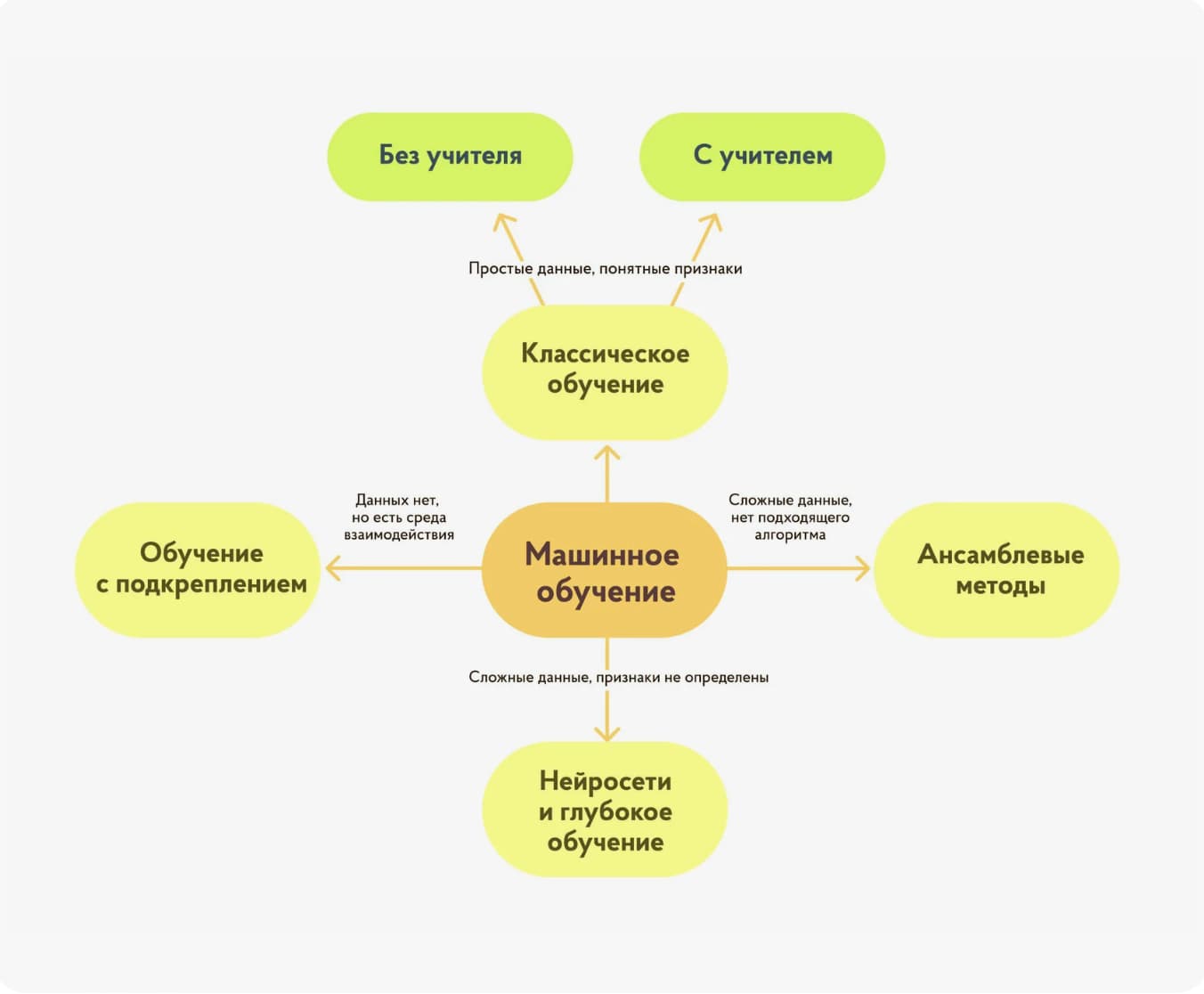 Чтобы выбрать подходящий, нужно учитывать тип входных данных и сложность задачи