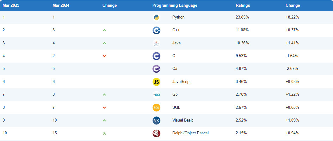 На язык программирования Python большой спрос