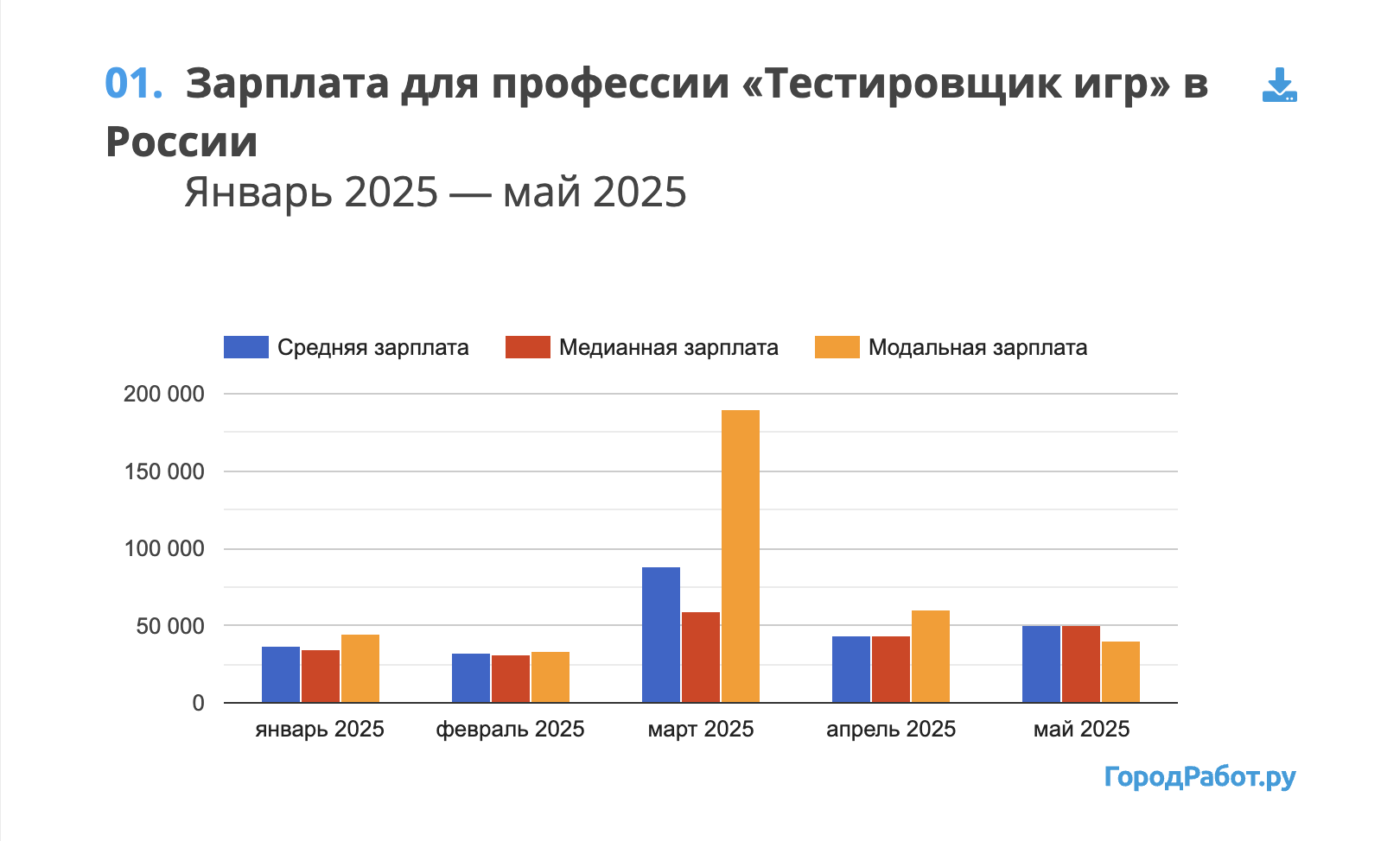 В среднем тестировщикам игр в России платят 50 429 рублей в месяц