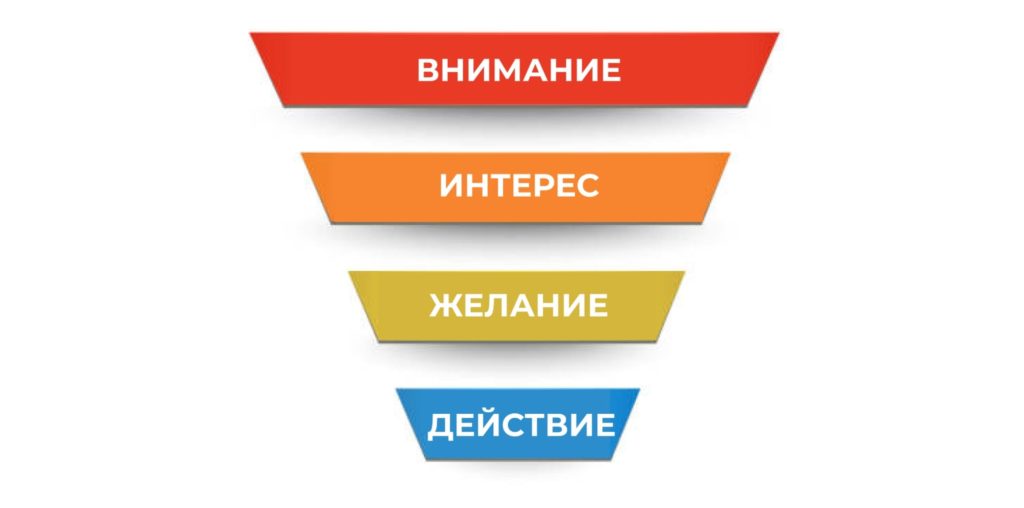 воронка продаж этапы