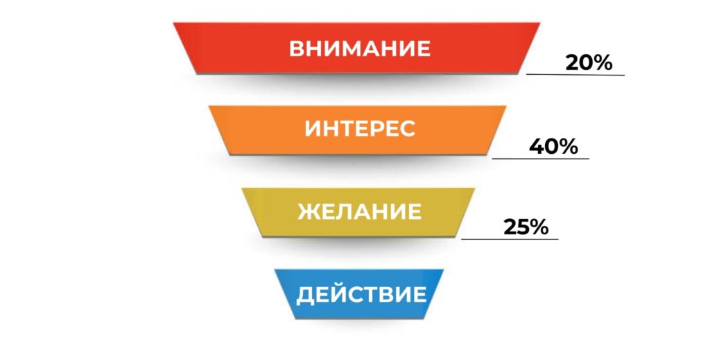 Воронка продаж этапы и конверсия