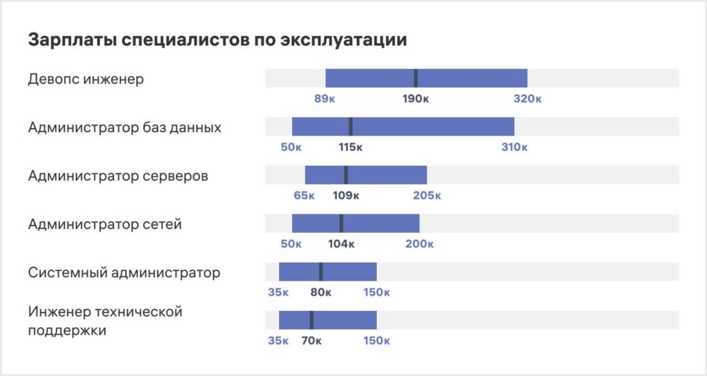 Зарплаты Devops программистов