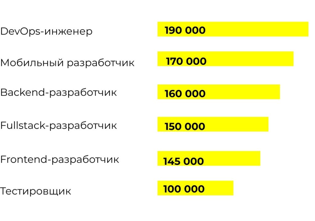 Зарплаты программистов по видам