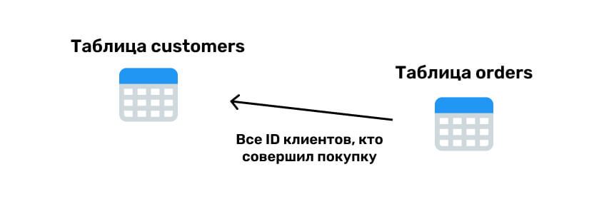 Схема работы вложенного SQL-запроса
