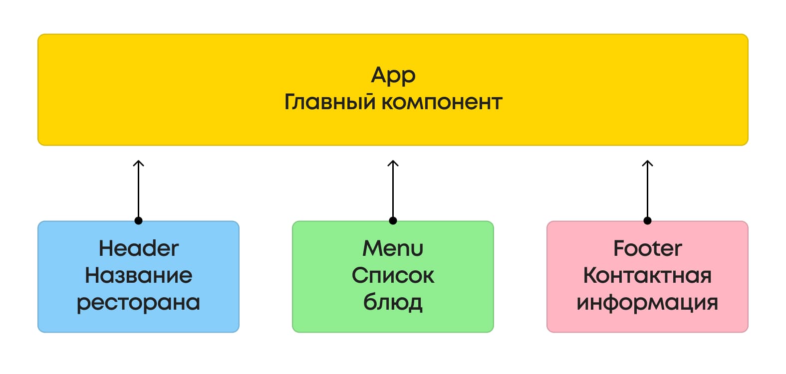 Главный компонент App, объединяющий Header, Menu и Footer для построения интерфейса