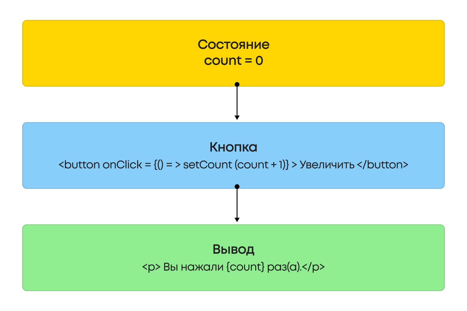 Пример кнопки React с состоянием count, увеличивающим значение при нажатии
