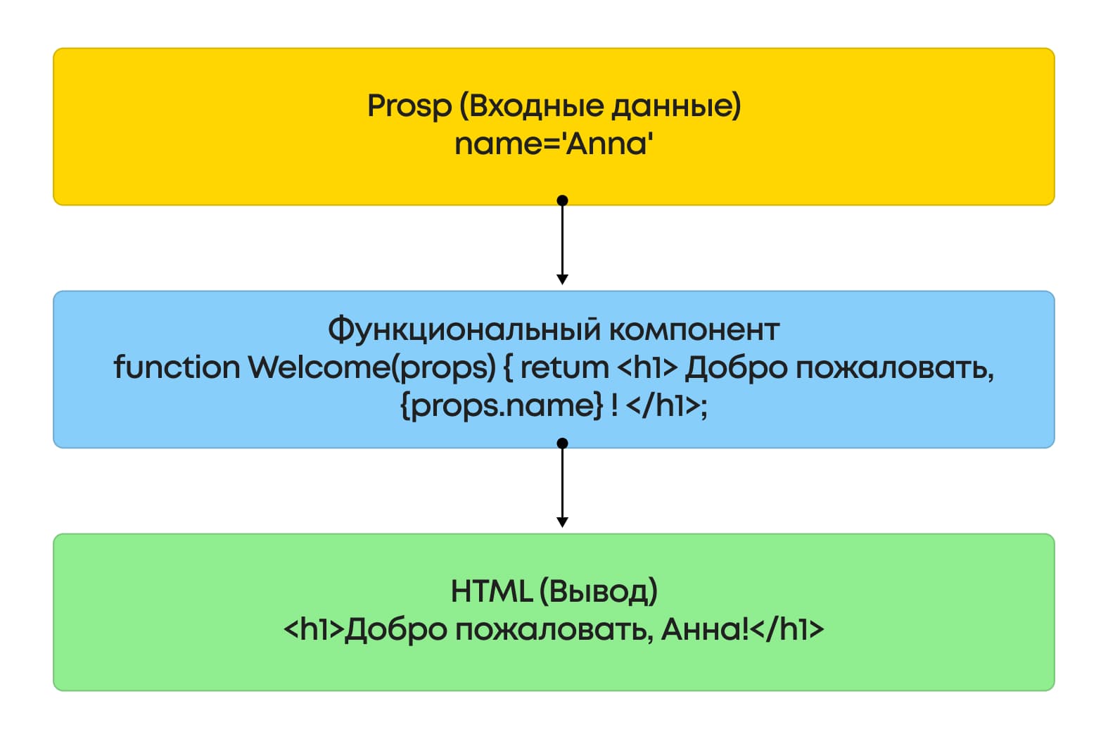 Демонстрация передачи props в функциональный компонент Welcome и его рендеринг
