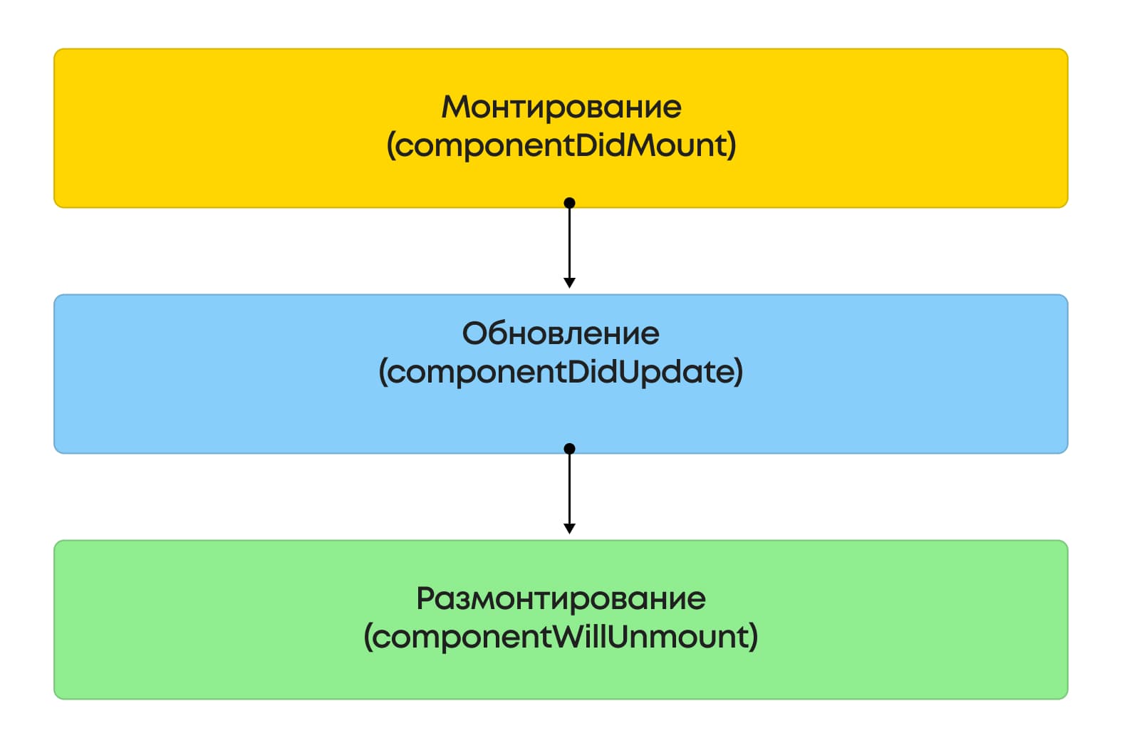 Этапы жизненного цикла React-компонента: монтирование, обновление, размонтирование