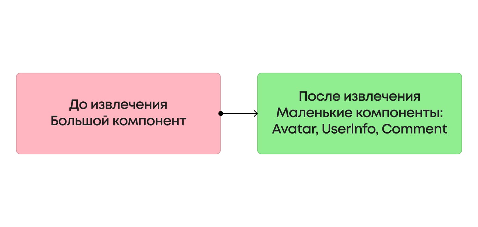 Сравнение большого компонента до и после разделения на Avatar, UserInfo и Comment