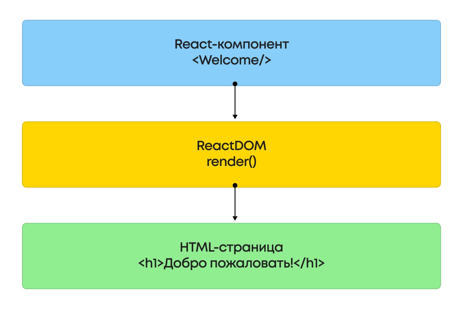 Преобразование React-компонента в HTML с использованием ReactDOM