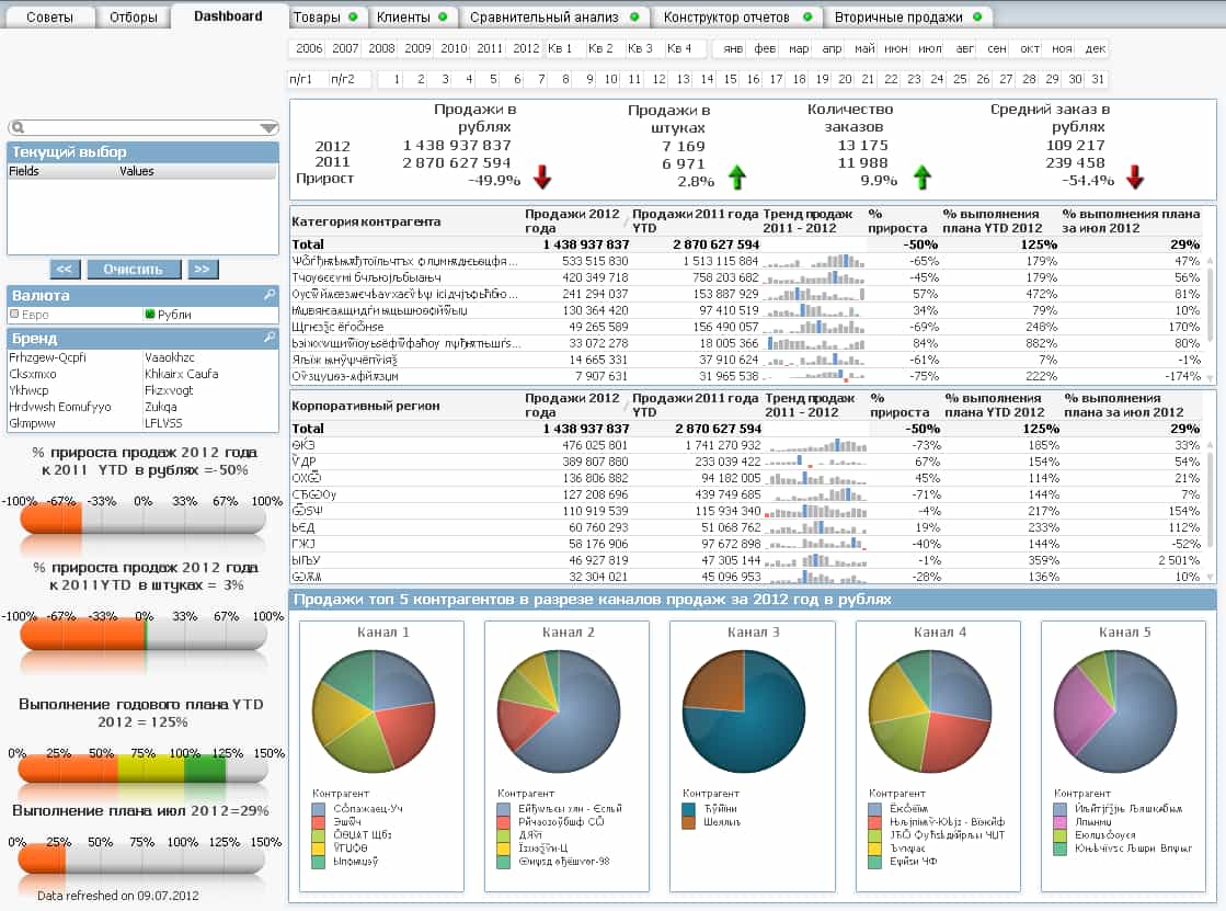 Дашборд программы QlikView с динамикой продаж в рублях и штуках, выполнением планов и визуализацией топ-5 контрагентов