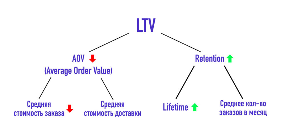 LTV пирамида метрик