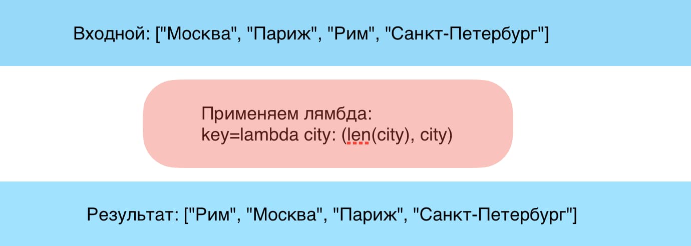 Использование лямбда-функции для сортировки списка городов