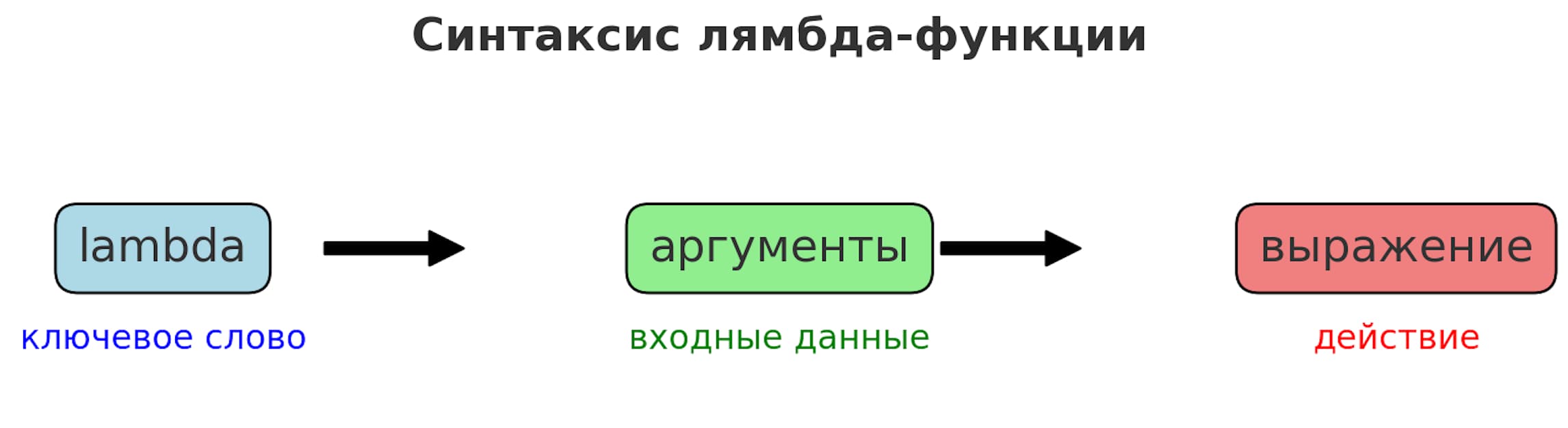 Синтаксис лямбда-функции: ключевое слово, аргументы, выражение