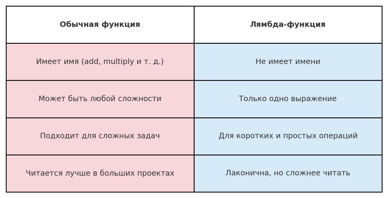 Сравнение обычной функции и лямбда-функции в Python