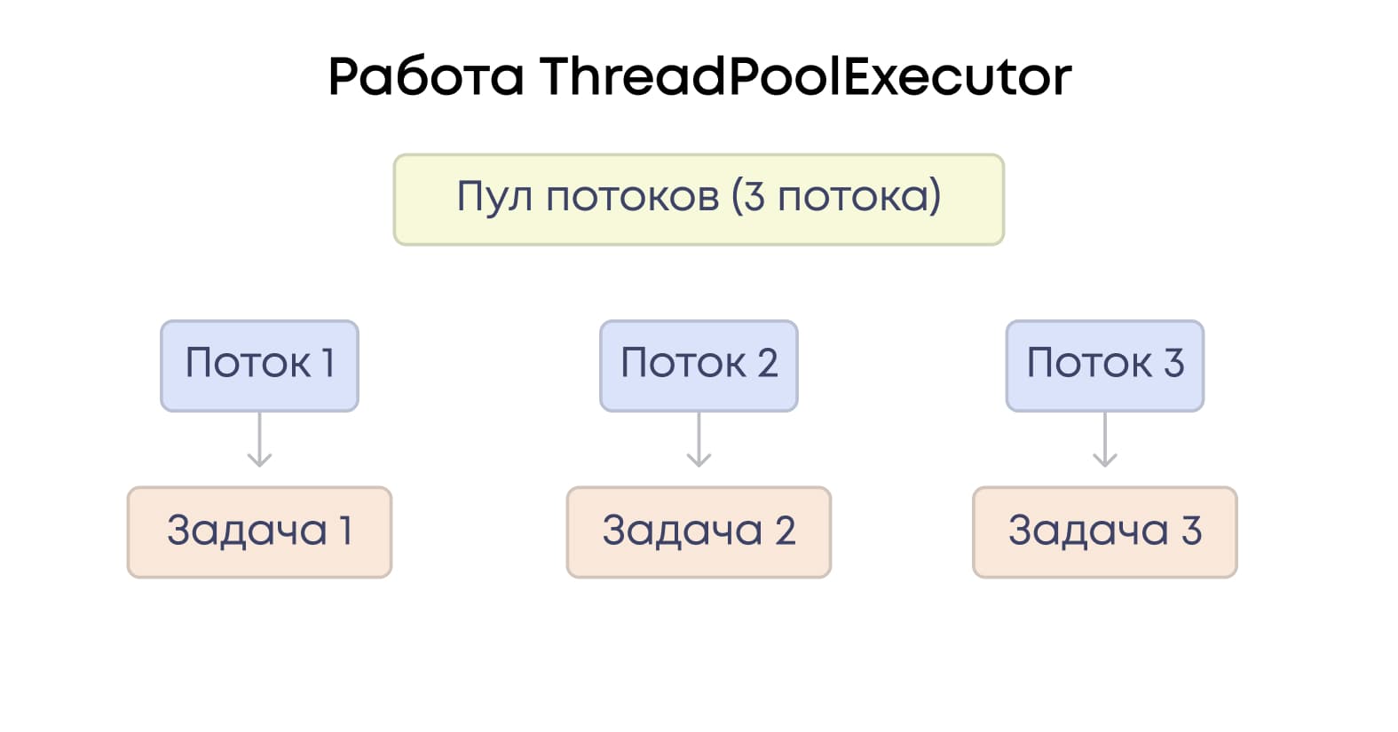 Схема работы ThreadPoolExecutor с пулом потоков и задачами